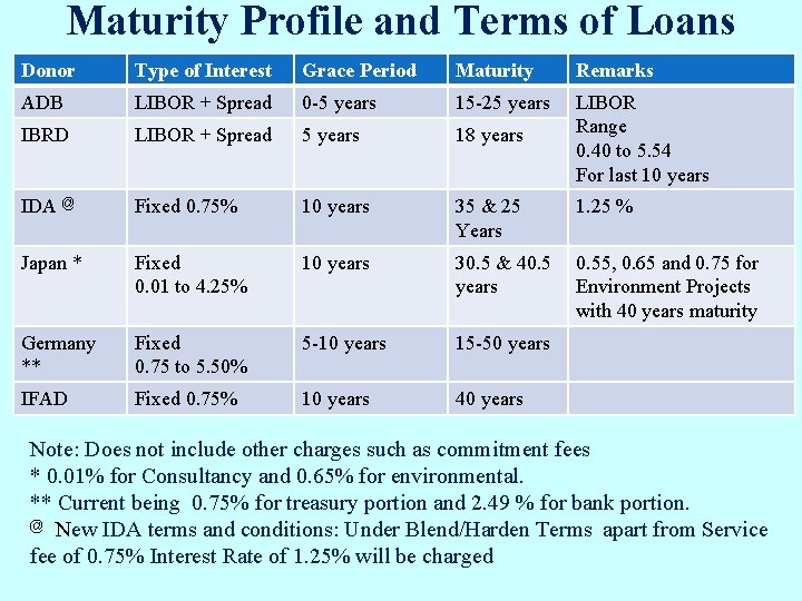 Maturity Profile and Terms of Loans Donor Type of Interest Grace Period Maturity Remarks