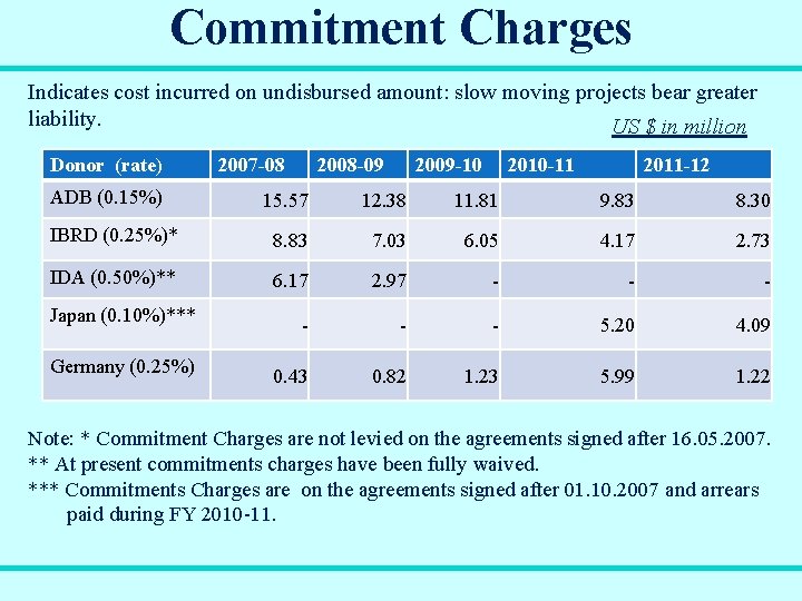 Commitment Charges Indicates cost incurred on undisbursed amount: slow moving projects bear greater liability.