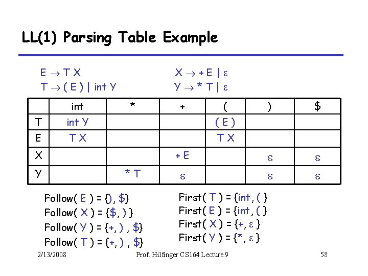 LL(1) Parsing Table Example E TX T ( E ) | int Y int