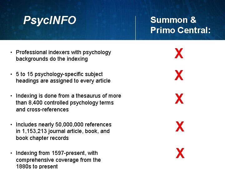 Psyc. INFO Summon & Primo Central: • Professional indexers with psychology backgrounds do the