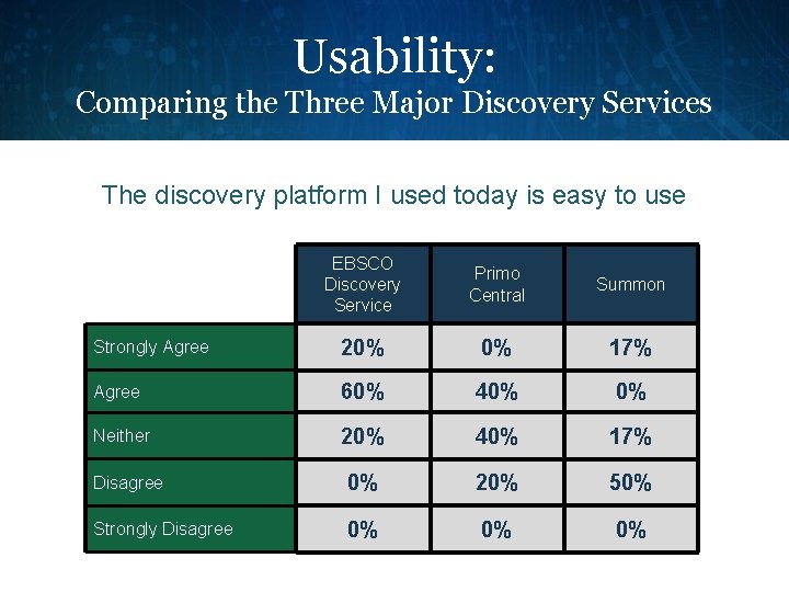 Usability: Comparing the Three Major Discovery Services The discovery platform I used today is