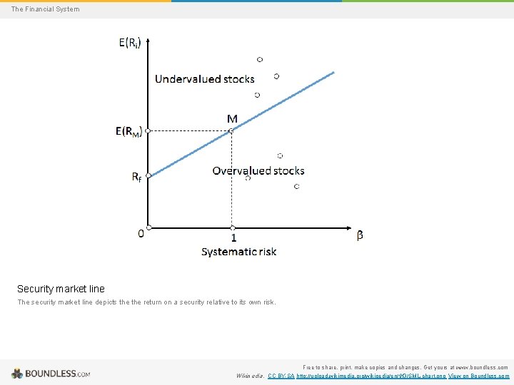 The Financial System Security market line The security market line depicts the return on