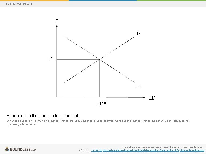 The Financial System Equilibrium in the loanable funds market When the supply and demand