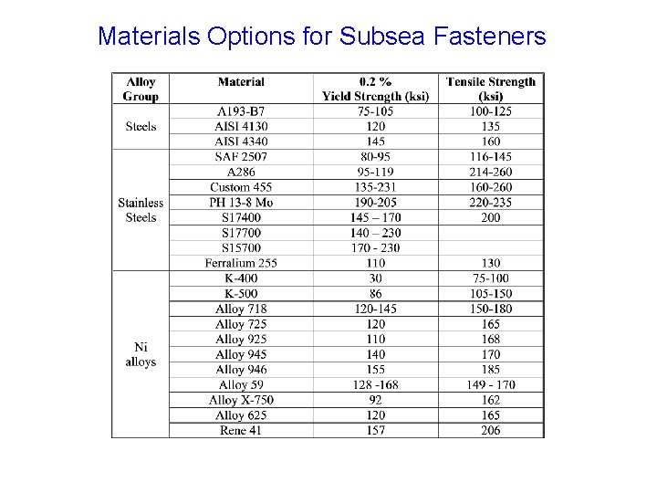 Materials Options for Subsea Fasteners Materials Options for Subsea Fasteners