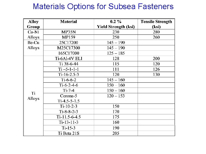 Materials Options for Subsea Fasteners Materials Options for Subsea Fasteners
