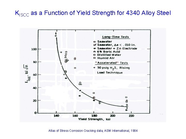 KISCC as a Function of Yield Strength for 4340 Alloy Steel Atlas of Stress KISCC as a Function of Yield Strength for 4340 Alloy Steel Atlas of Stress