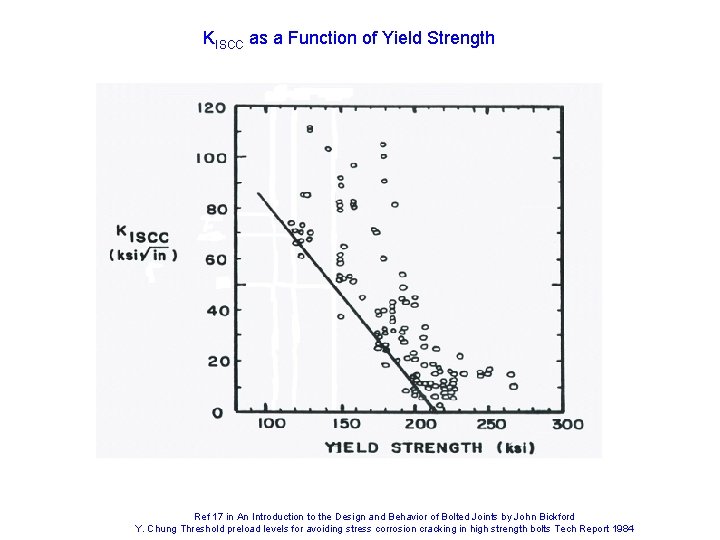 KISCC as a Function of Yield Strength Ref 17 in An Introduction to the KISCC as a Function of Yield Strength Ref 17 in An Introduction to the