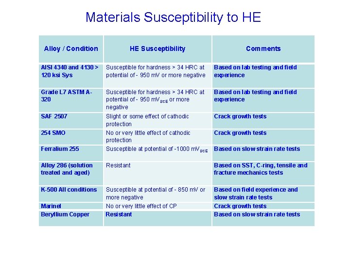 Materials Susceptibility to HE Alloy / Condition HE Susceptibility Comments AISI 4340 and 4130 Materials Susceptibility to HE Alloy / Condition HE Susceptibility Comments AISI 4340 and 4130