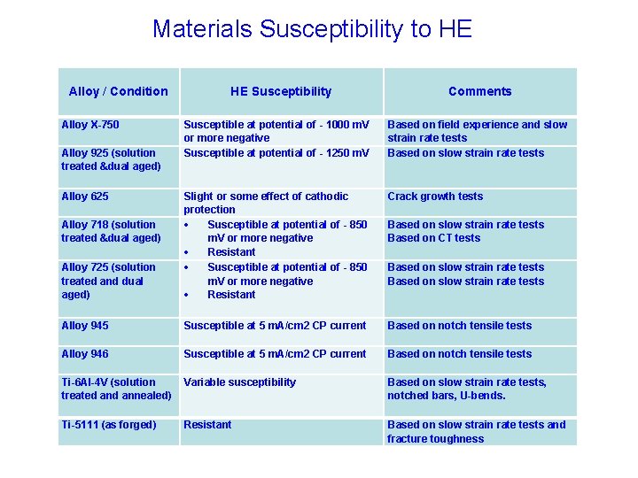 Materials Susceptibility to HE Alloy / Condition HE Susceptibility Comments Susceptible at potential of Materials Susceptibility to HE Alloy / Condition HE Susceptibility Comments Susceptible at potential of