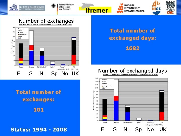 Number of exchanges Total number of exchanged days: 1682 F G NL Poseidon Sp