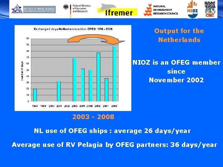 Output for the Netherlands NIOZ is an OFEG member since November 2002 2003 -