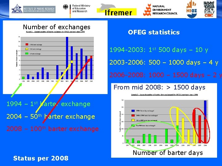 Number of exchanges OFEG statistics 1994 -2003: 1 st 500 days – 10 y