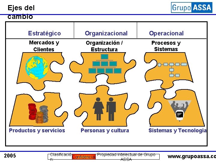 Ejes del cambio Estratégico Organizacional Mercados y Clientes Organización / Estructura Productos y servicios