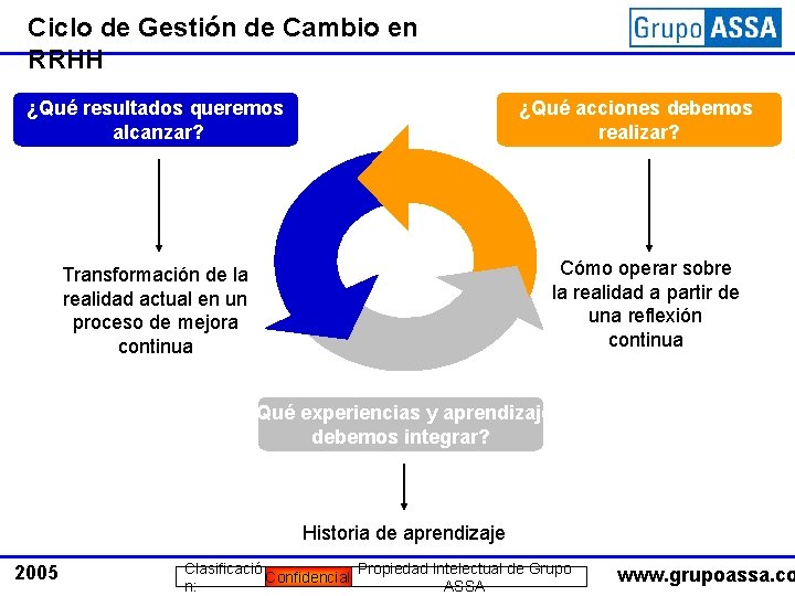 Ciclo de Gestión de Cambio en RRHH ¿Qué resultados queremos alcanzar? ¿Qué acciones debemos