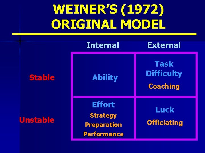 WEINER’S (1972) ORIGINAL MODEL Internal Stable Ability Effort Unstable Strategy Preparation Performance External Task