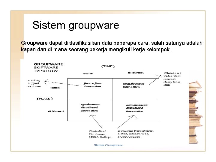 Sistem groupware Groupware dapat diklasifikasikan dala beberapa cara, salah satunya adalah kapan di mana