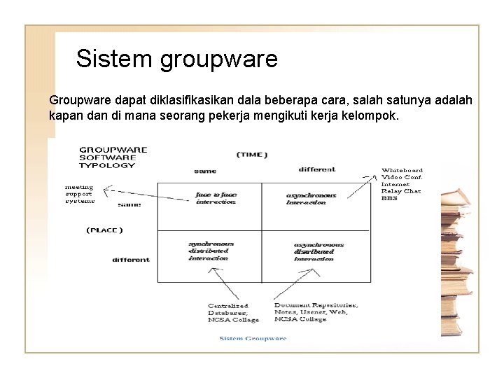 Sistem groupware Groupware dapat diklasifikasikan dala beberapa cara, salah satunya adalah kapan di mana Sistem groupware Groupware dapat diklasifikasikan dala beberapa cara, salah satunya adalah kapan di mana