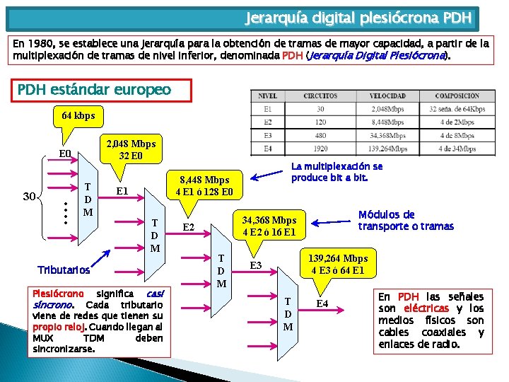 Jerarquía digital plesiócrona PDH En 1980, se establece una jerarquía para la obtención de