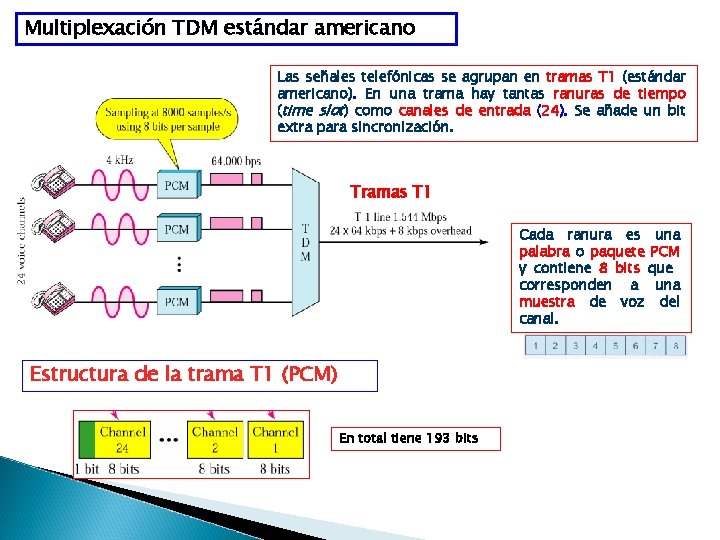 Multiplexación TDM estándar americano Las señales telefónicas se agrupan en tramas T 1 (estándar