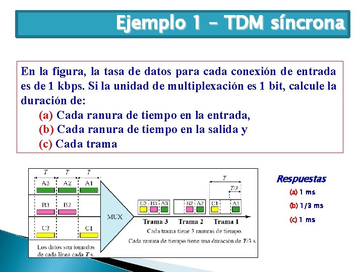 Ejemplo 1 – TDM síncrona En la figura, la tasa de datos para cada