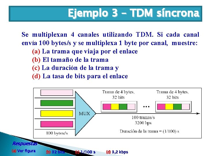 Ejemplo 3 – TDM síncrona Se multiplexan 4 canales utilizando TDM. Si cada canal