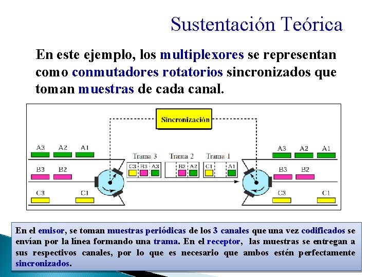 Sustentación Teórica En este ejemplo, los multiplexores se representan como conmutadores rotatorios sincronizados que