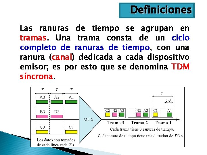 Definiciones Las ranuras de tiempo se agrupan en tramas Una trama consta de un