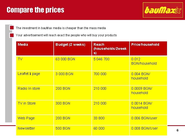 Compare the prices The investment in bau. Max media is cheaper than the mass