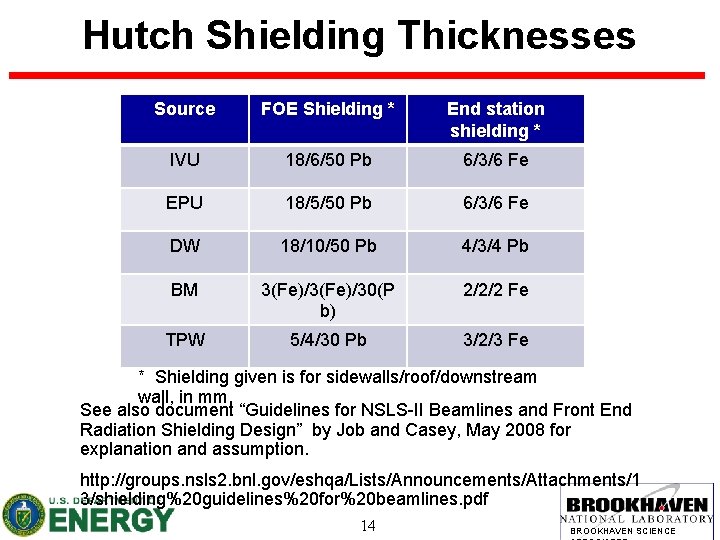 Hutch Shielding Thicknesses Source FOE Shielding * End station shielding * IVU 18/6/50 Pb