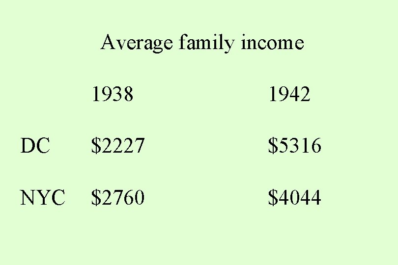 Average family income 1938 1942 DC $2227 $5316 NYC $2760 $4044 