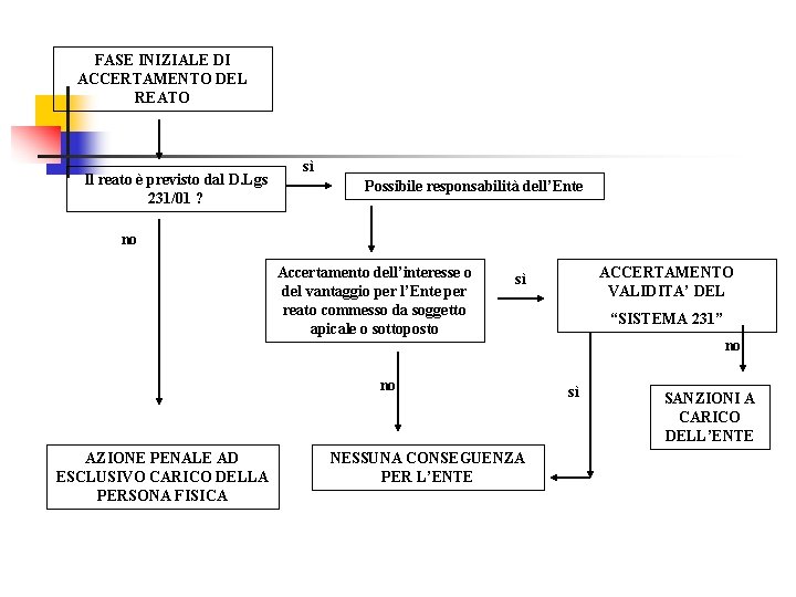 FASE INIZIALE DI ACCERTAMENTO DEL REATO Il reato è previsto dal D. Lgs 231/01