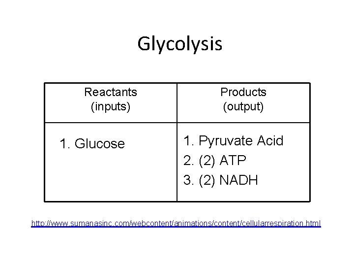 Glycolysis Reactants (inputs) 1. Glucose Products (output) 1. Pyruvate Acid 2. (2) ATP 3.