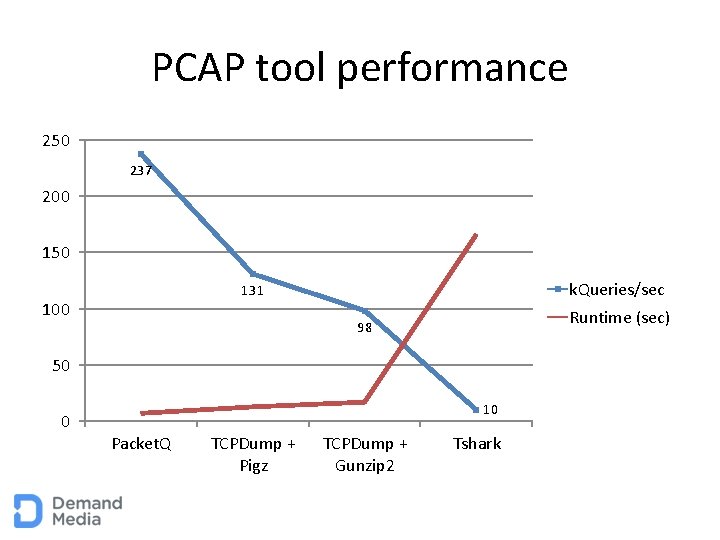 PCAP tool performance 250 237 200 150 k. Queries/sec 131 100 Runtime (sec) 98