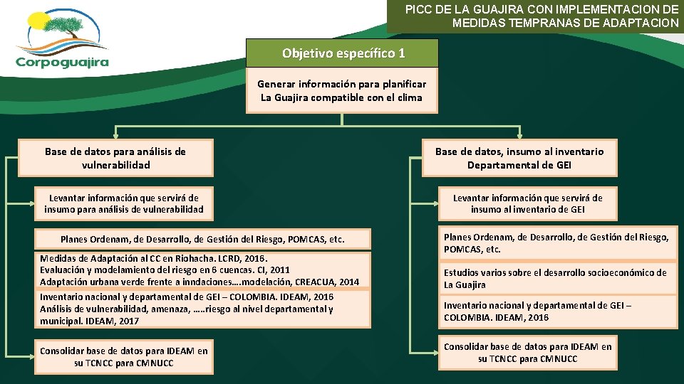 PICC DE LA GUAJIRA CON IMPLEMENTACION DE MEDIDAS TEMPRANAS DE ADAPTACION Objetivo específico 1