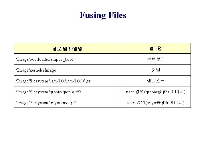 Fusing Files 경로 및 파일명 /Image/bootloader/empos_boot /Image/kernel/z. Image /Image/filesystem/ramdisk 16. gz 설 명 부트로더