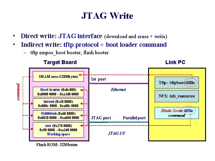 JTAG Write • Direct write: JTAG interface (download and erase + write) • Indirect