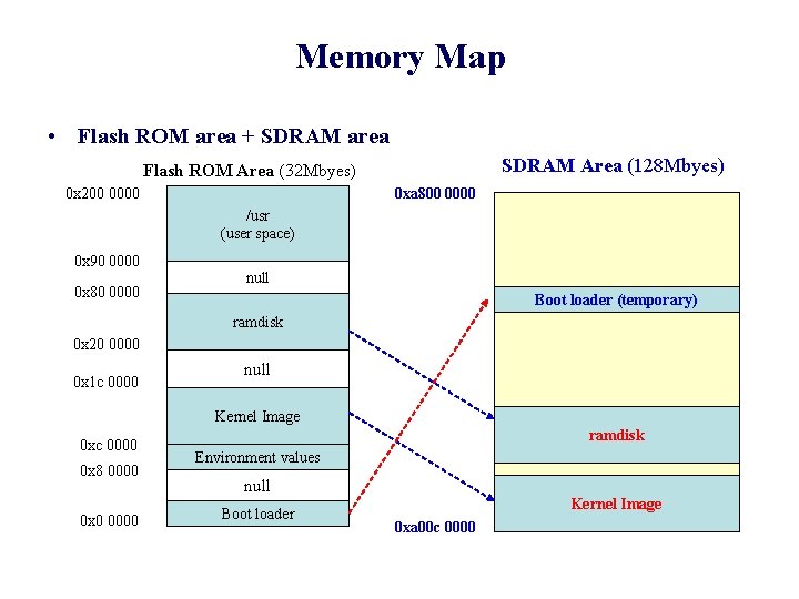 Memory Map • Flash ROM area + SDRAM area SDRAM Area (128 Mbyes) Flash