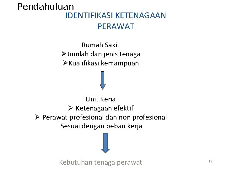 Pendahuluan IDENTIFIKASI KETENAGAAN PERAWAT Rumah Sakit ØJumlah dan jenis tenaga ØKualifikasi kemampuan Unit Keria