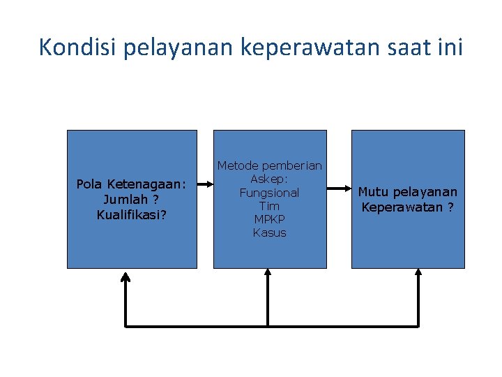 Kondisi pelayanan keperawatan saat ini Pola Ketenagaan: Jumlah ? Kualifikasi? Metode pemberian Askep: Fungsional