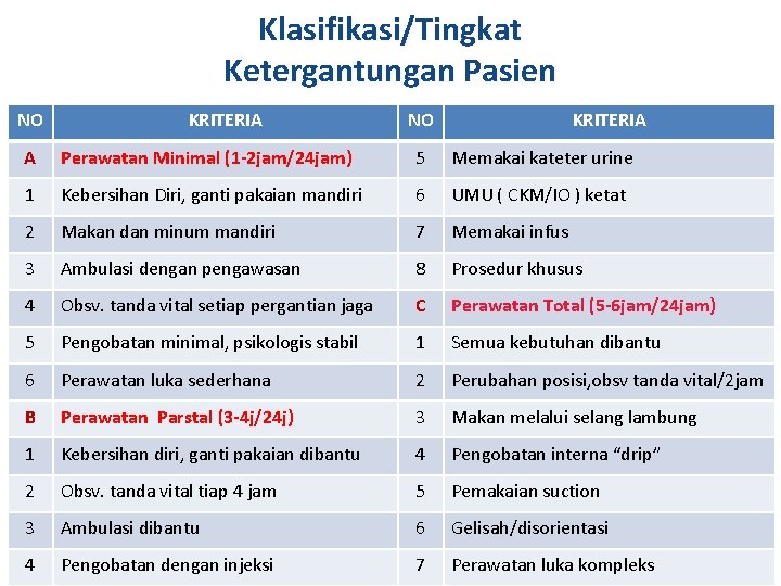 Klasifikasi/Tingkat Ketergantungan Pasien NO KRITERIA A Perawatan Minimal (1 -2 jam/24 jam) 5 Memakai