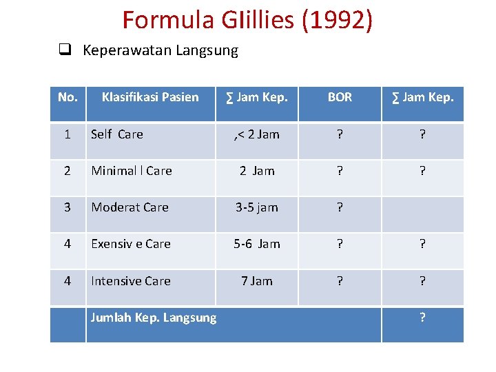 Formula GIillies (1992) q Keperawatan Langsung No. Klasifikasi Pasien ∑ Jam Kep. BOR ∑