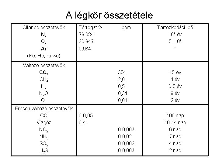A légkör összetétele Állandó összetevők N 2 O 2 Ar (Ne, He, Kr, Xe) A légkör összetétele Állandó összetevők N 2 O 2 Ar (Ne, He, Kr, Xe)
