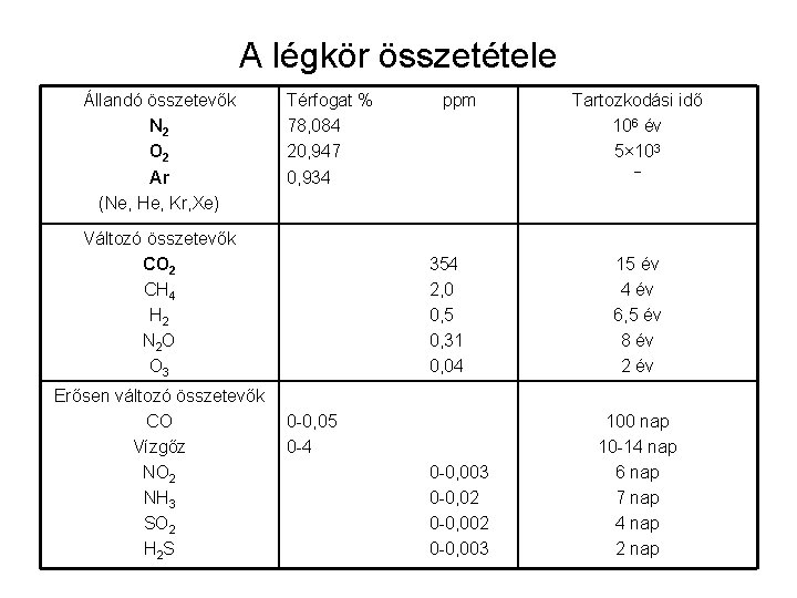 A légkör összetétele Állandó összetevők N 2 O 2 Ar (Ne, He, Kr, Xe)