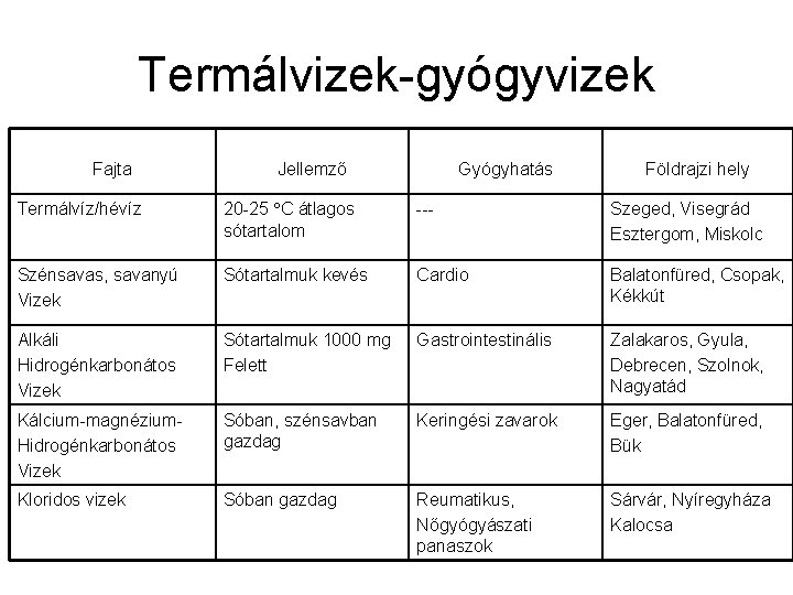 Termálvizek-gyógyvizek Fajta Jellemző Gyógyhatás Földrajzi hely Termálvíz/hévíz 20 -25 C átlagos sótartalom --- Szeged,