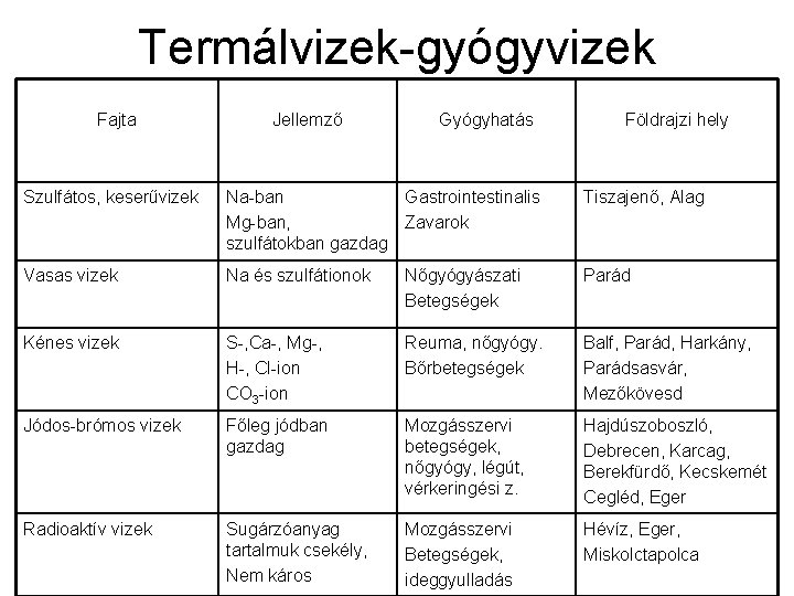 Termálvizek-gyógyvizek Fajta Jellemző Gyógyhatás Földrajzi hely Szulfátos, keserűvizek Na-ban Gastrointestinalis Mg-ban, Zavarok szulfátokban gazdag