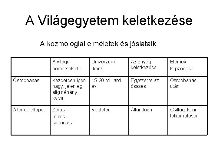 A Világegyetem keletkezése A kozmológiai elméletek és jóslataik A világűr hőmérséklete Univerzum kora Az