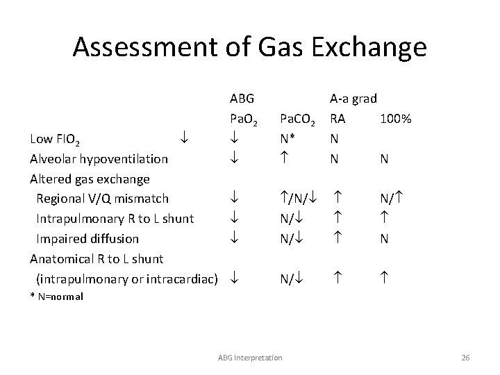 Assessment of Gas Exchange Low FIO 2 Alveolar hypoventilation Altered gas exchange Regional V/Q