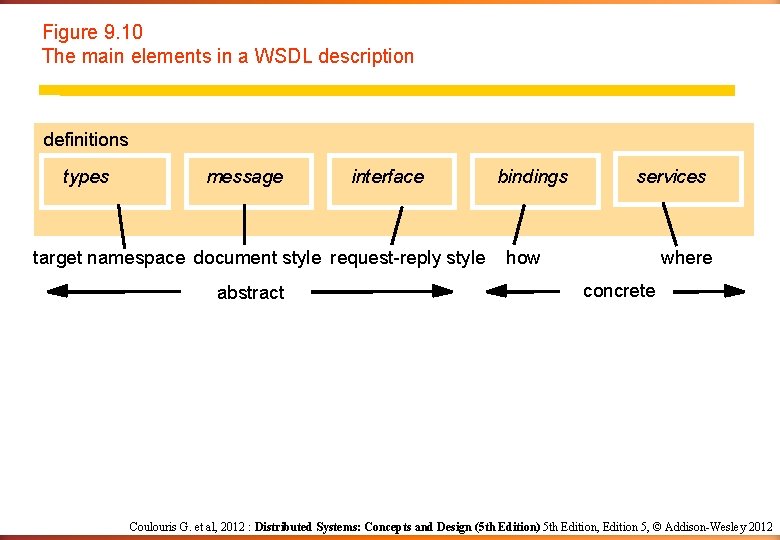 Figure 9. 10 The main elements in a WSDL description definitions types message interface