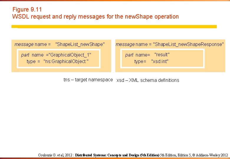 Figure 9. 11 WSDL request and reply messages for the new. Shape operation message
