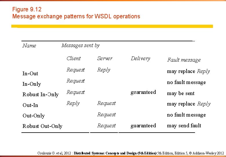 Figure 9. 12 Message exchange patterns for WSDL operations Messages sent by Name In-Out